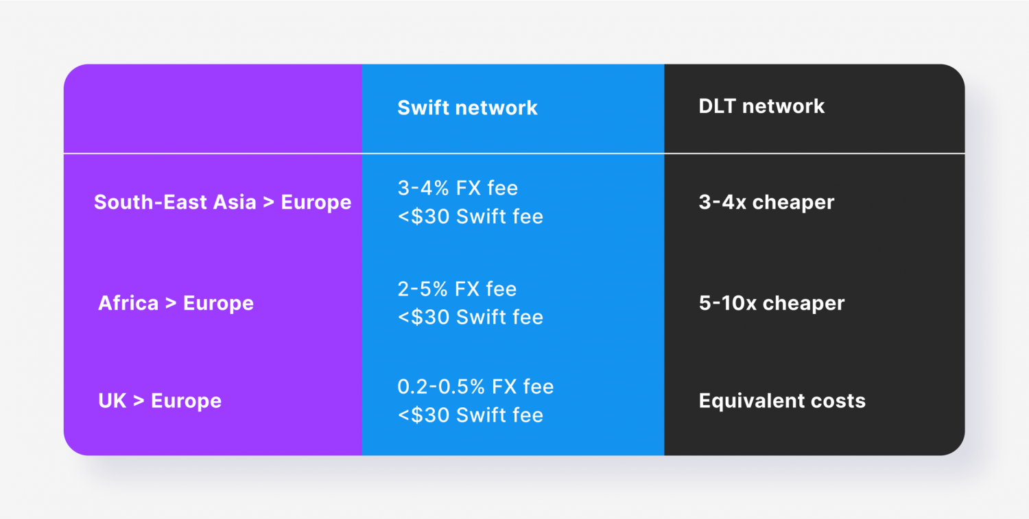 SWIFT vs blockchain transaction fees