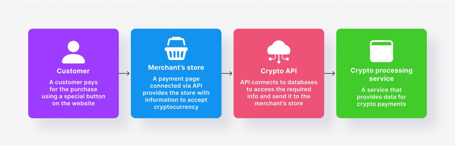 role of a crypto payment API