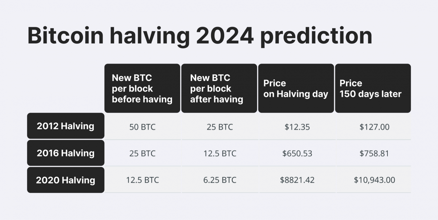 Bitcoin halving 2024 prediction