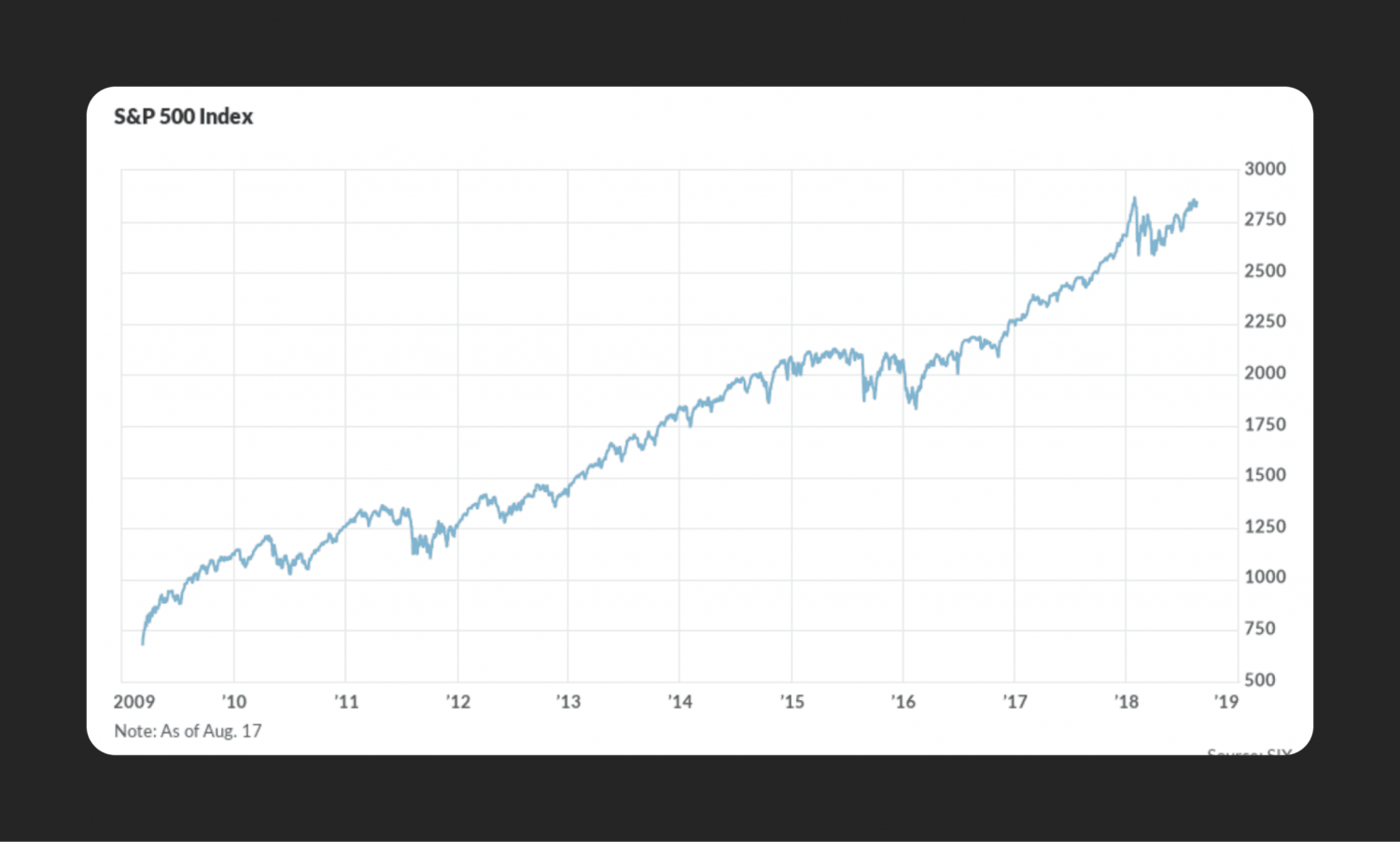 Example Of The 2009 - 2019 Bull Market