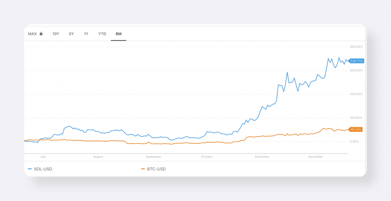 Comparison of Sol-USD and BTC-USD returns in 2023.