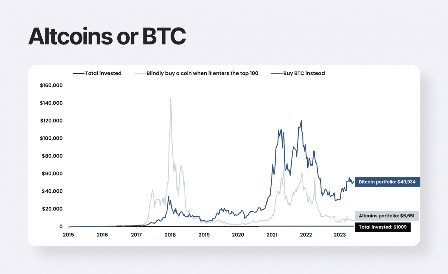 Altcoins and Bitcoin performance since 2015.