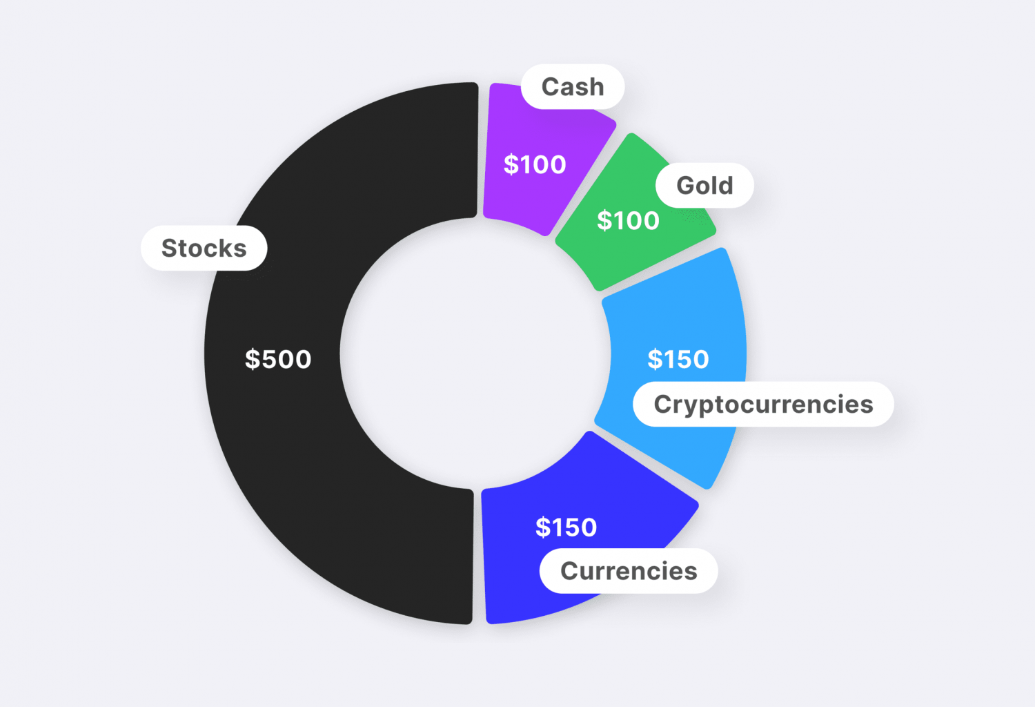 Example Of The Diversified Portfolio By Asset Types