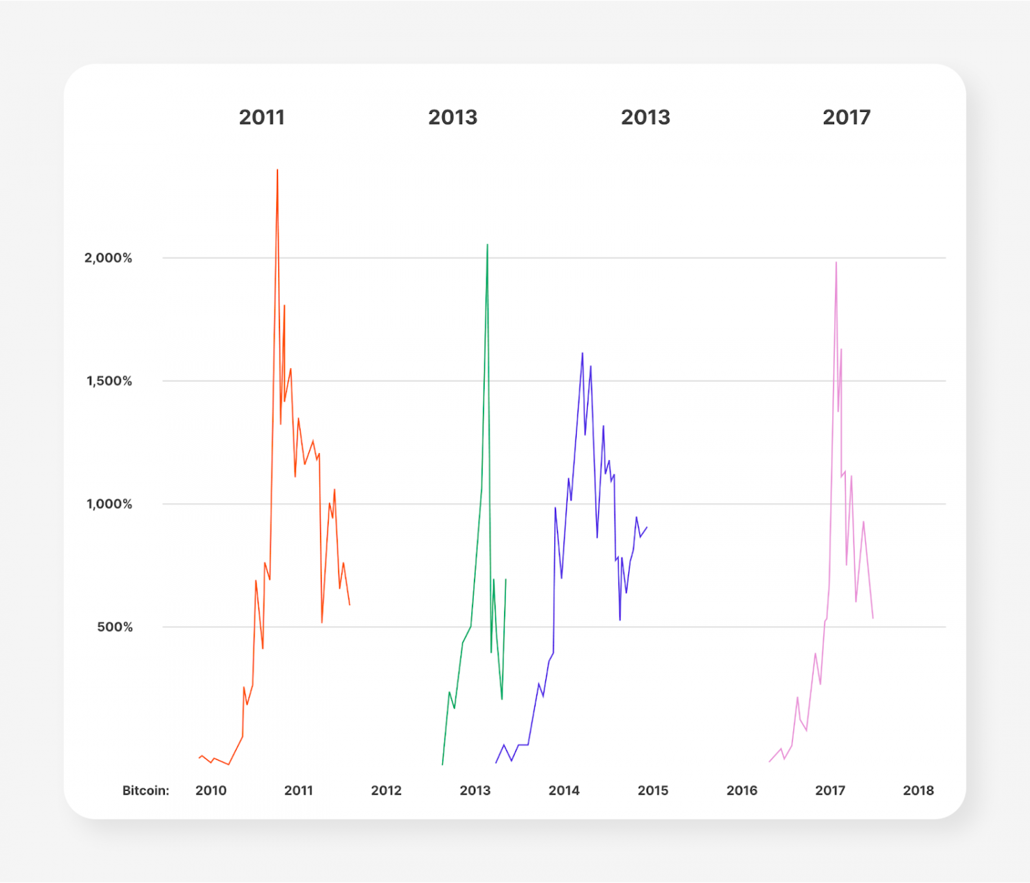 When is the Next Crypto Bull Run?