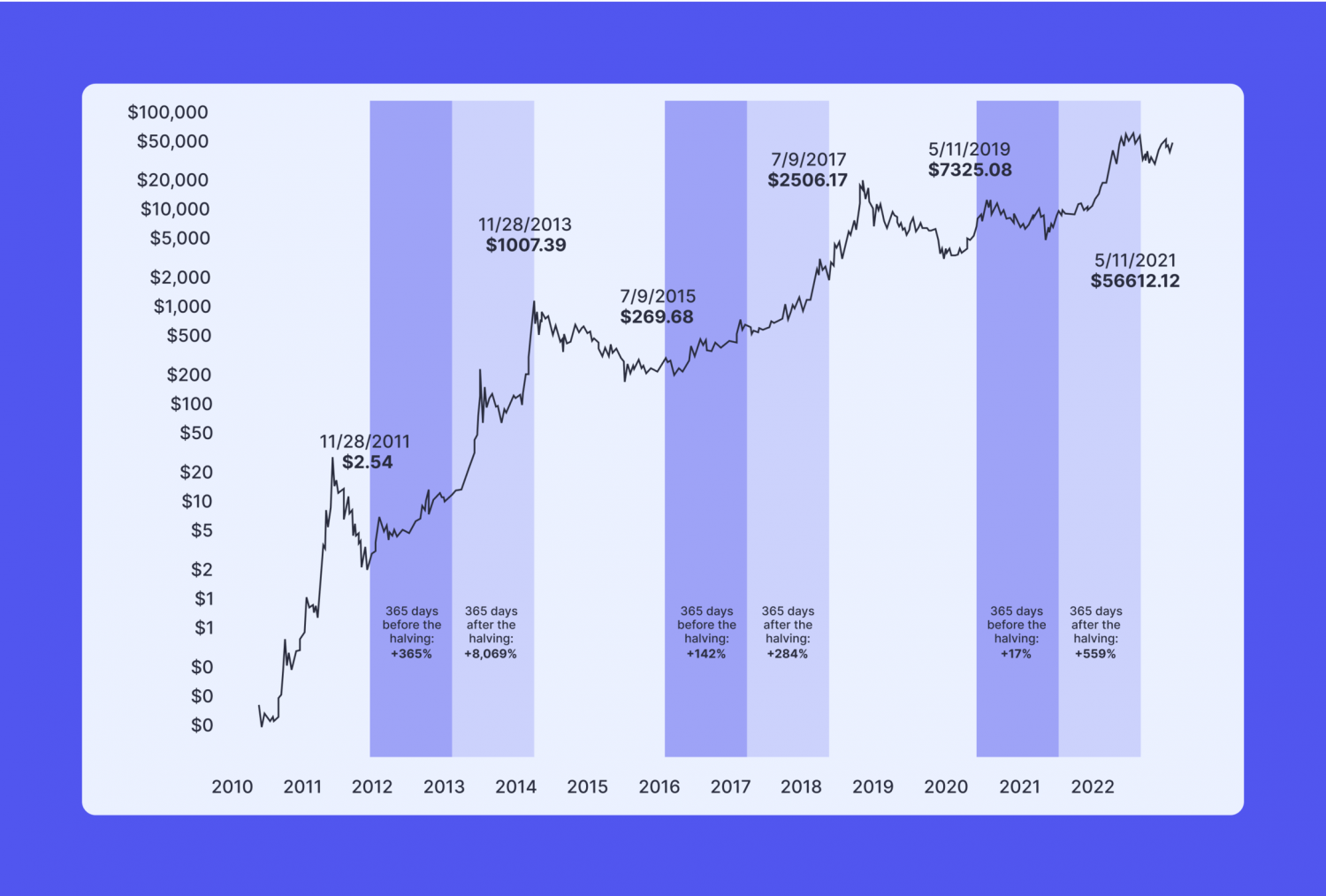 The Timeline Of Bitcoin Halving Events