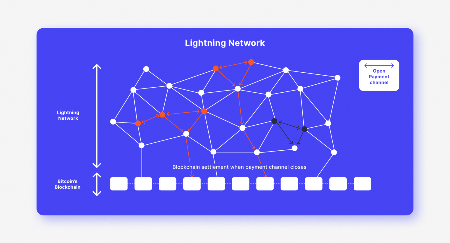 Bitcoin Lightning Network