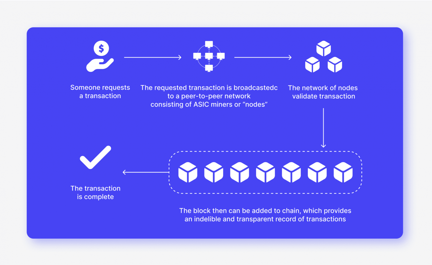 how on-chain transactions work