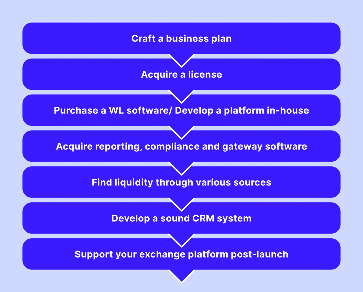 Steps To Create A Crypto Exchange