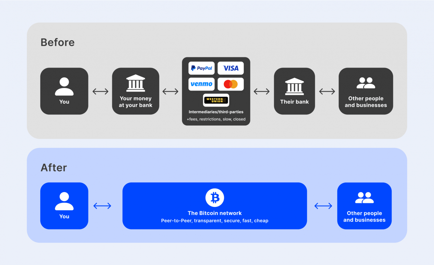 How crypto payment works