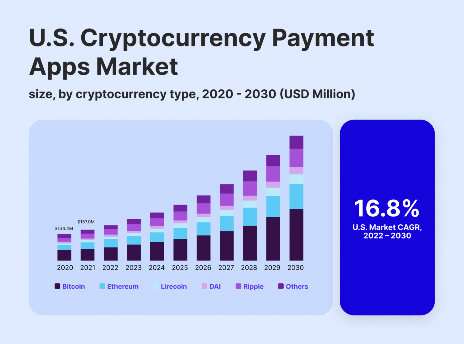 Crypto payment app adoption in US
