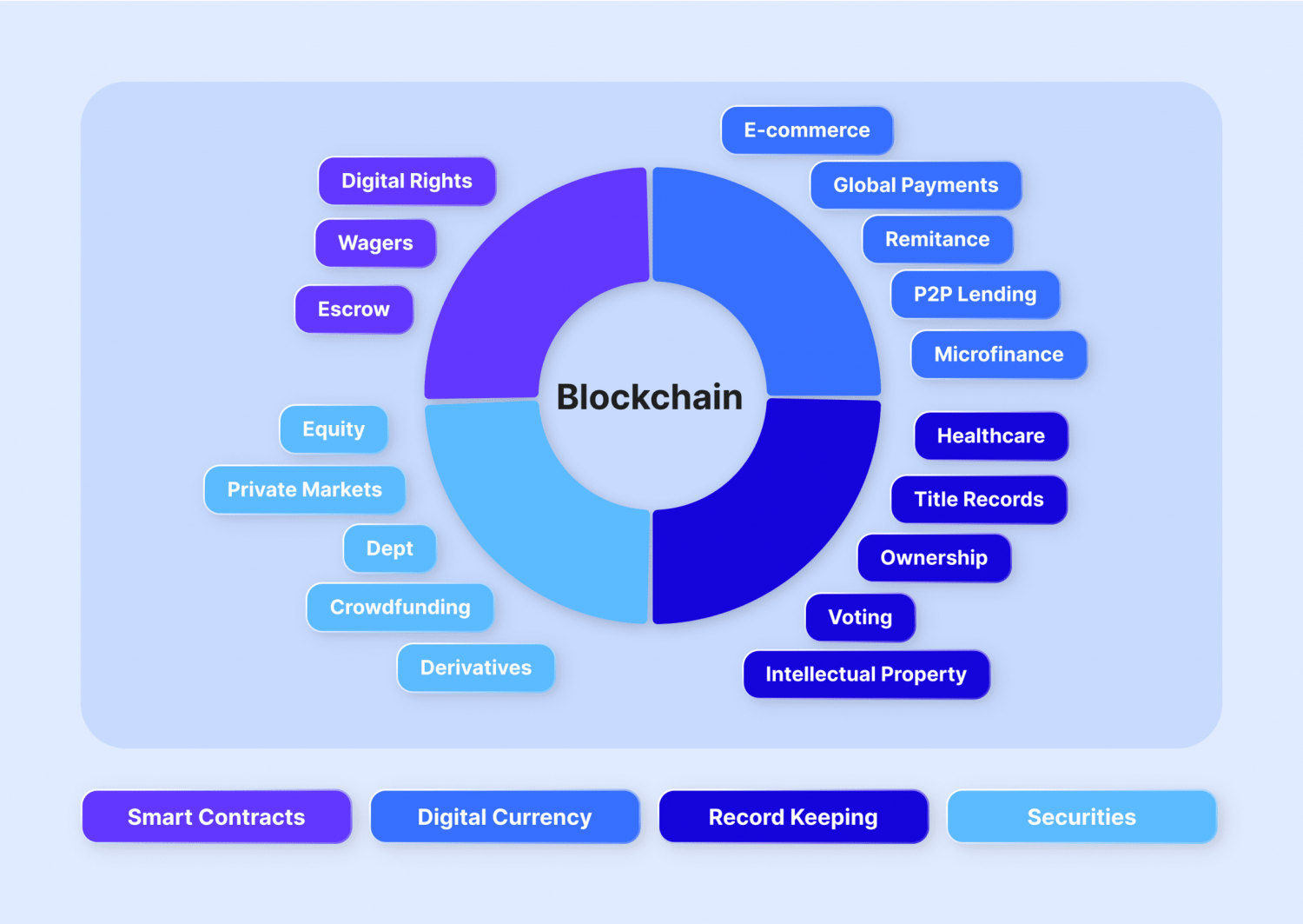 blockchain adoption across industries