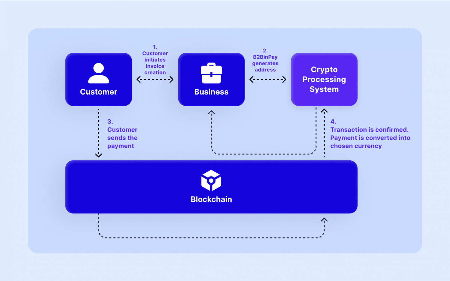 how to integrate crypto payments