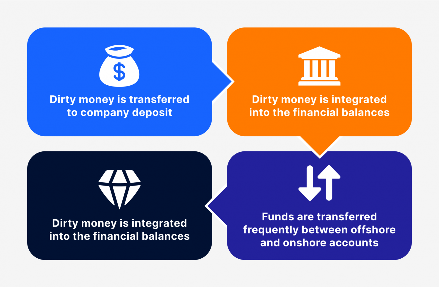 money laundering cycle