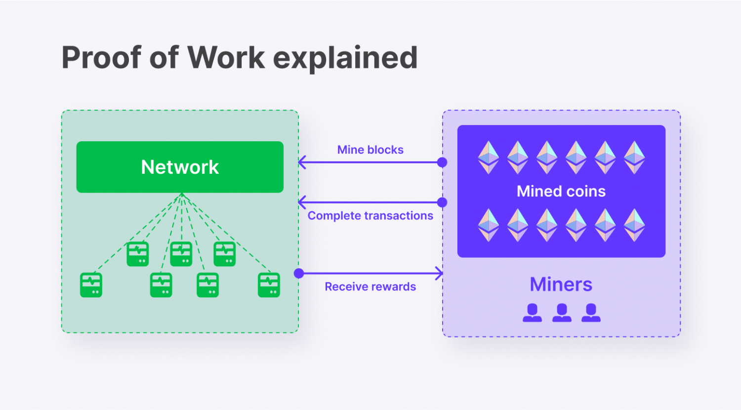 Different Types of Consensus Algorithms