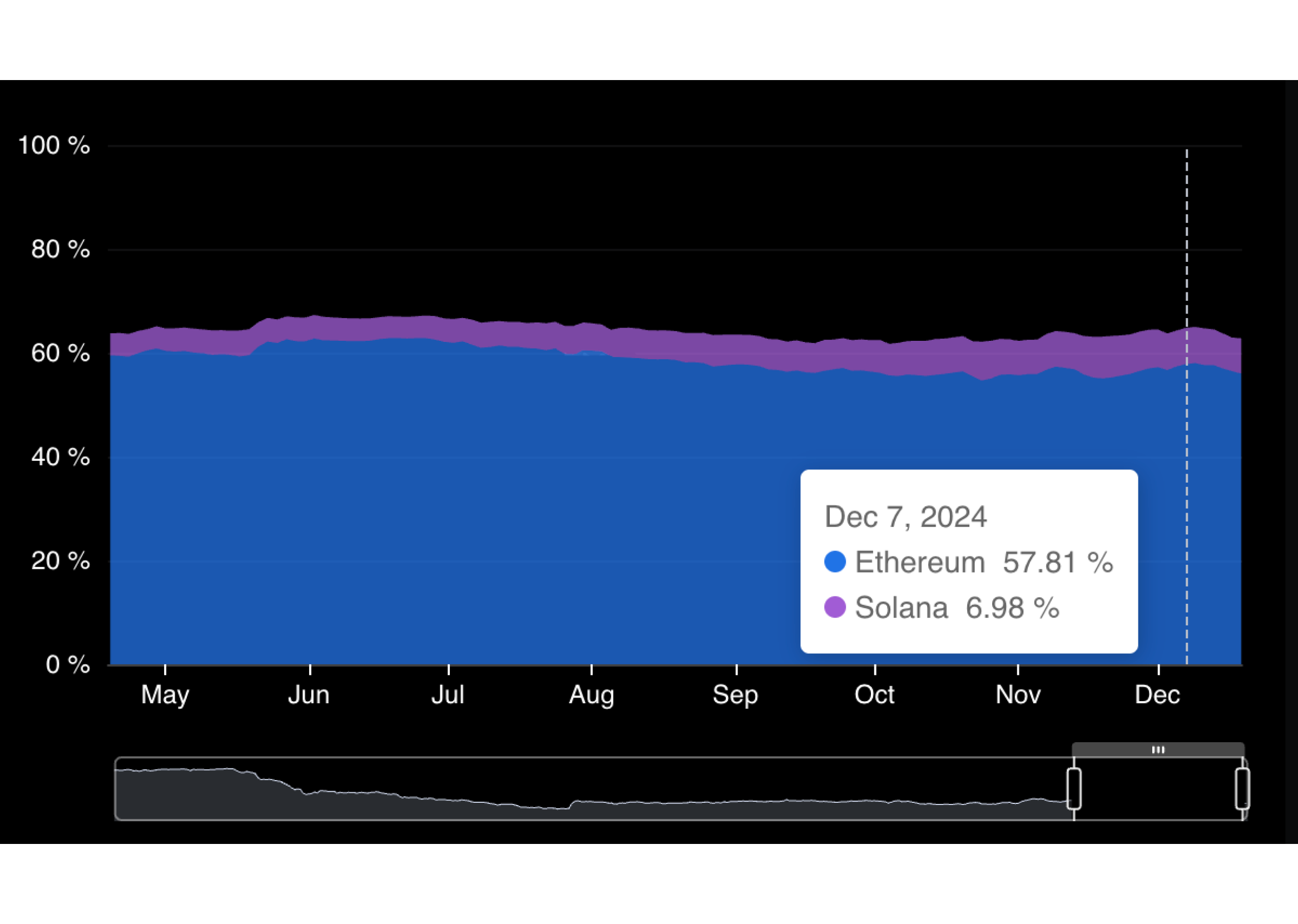 Ethereum vs Solana