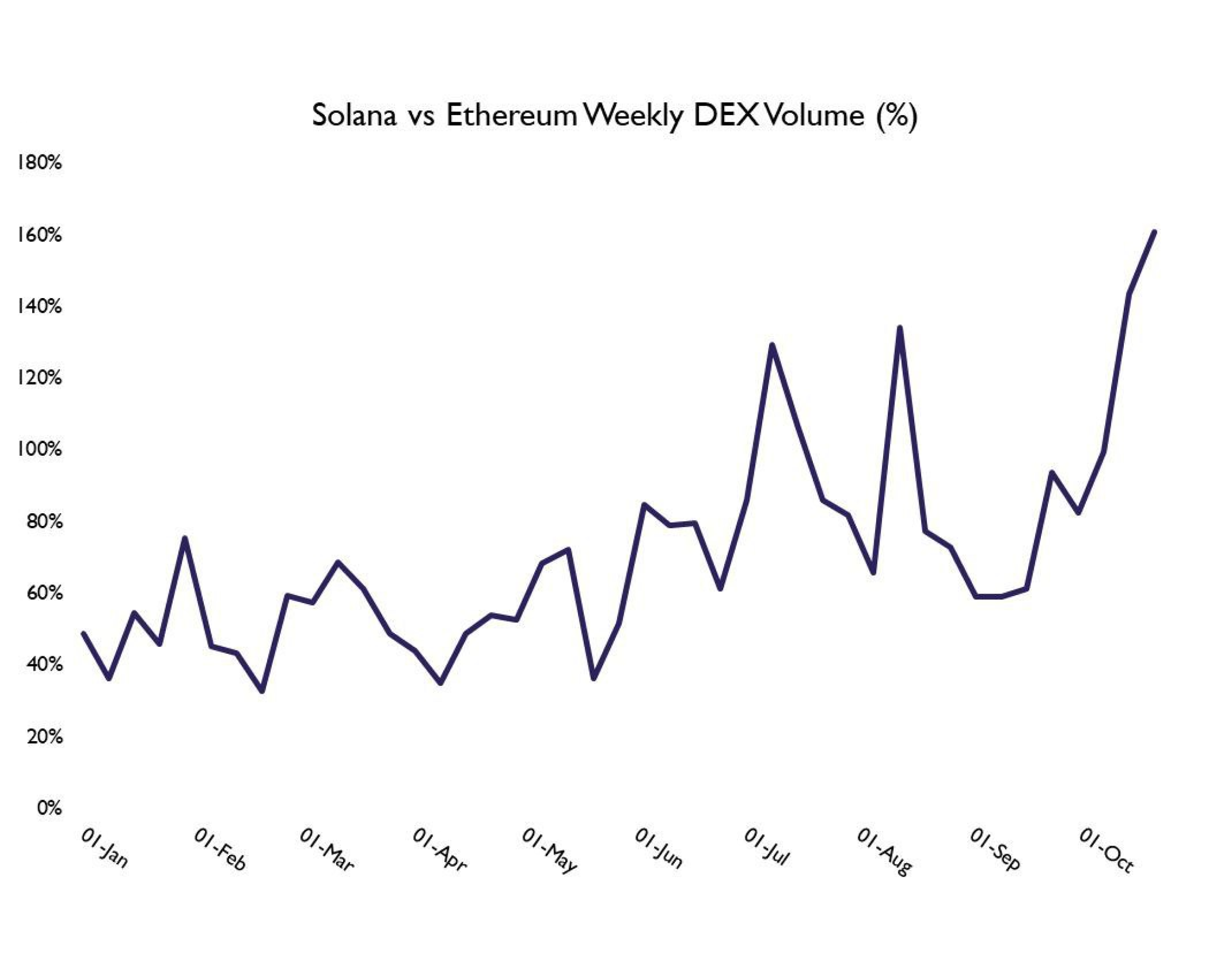 Solana vs Ethereum