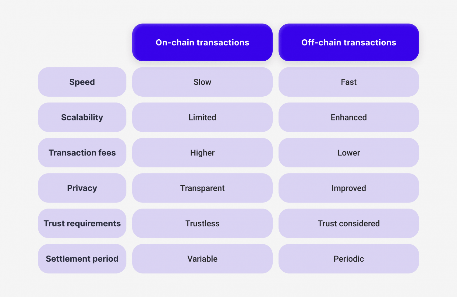 On-Chain And Off-Chain