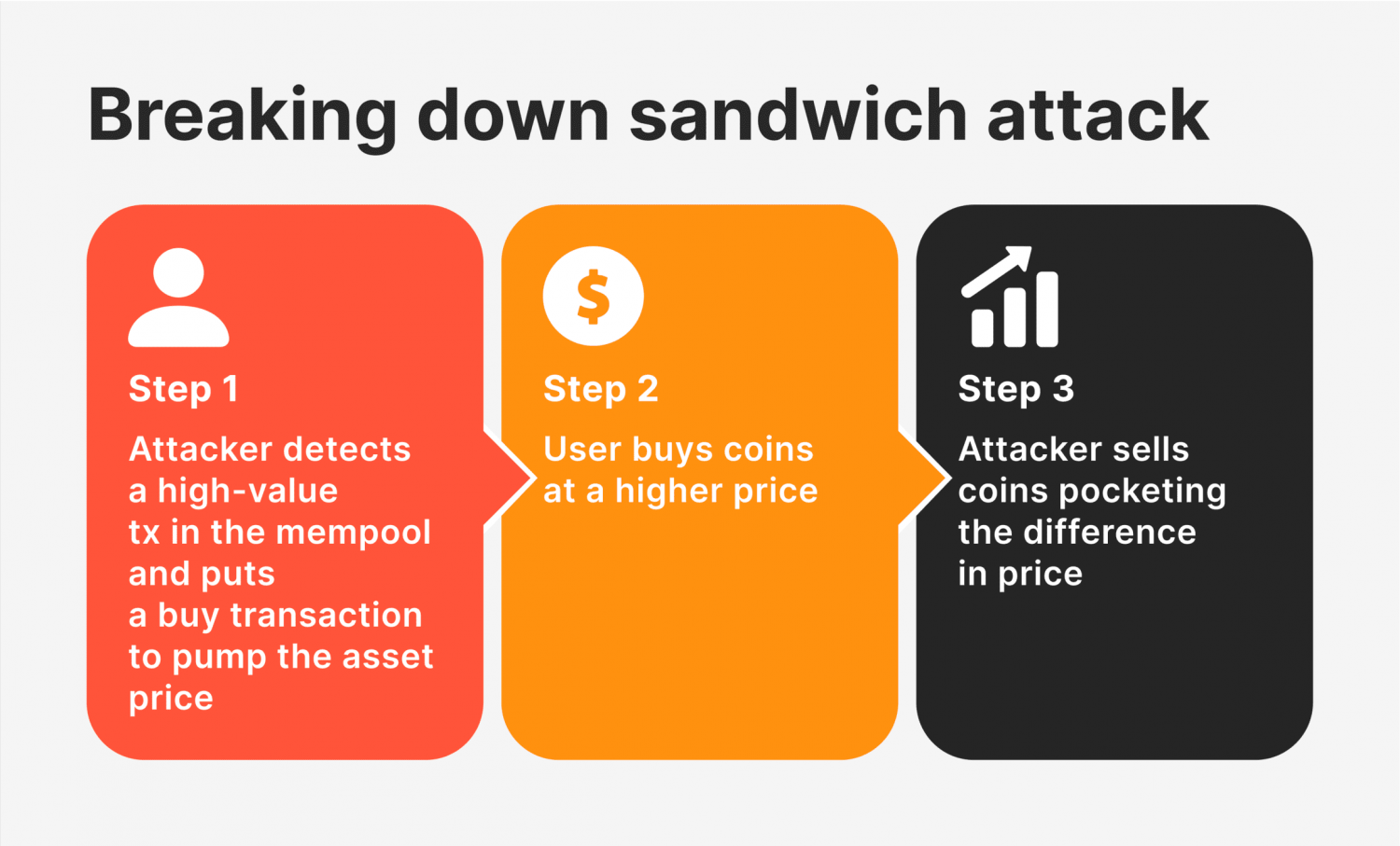  breaking down sandwich attack