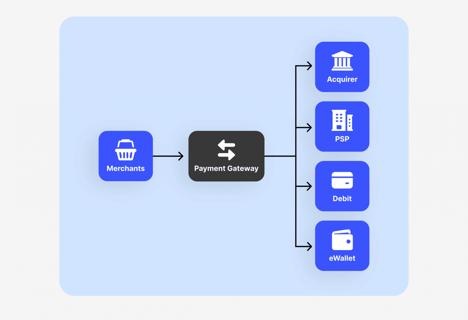 How does a payment gateway work?