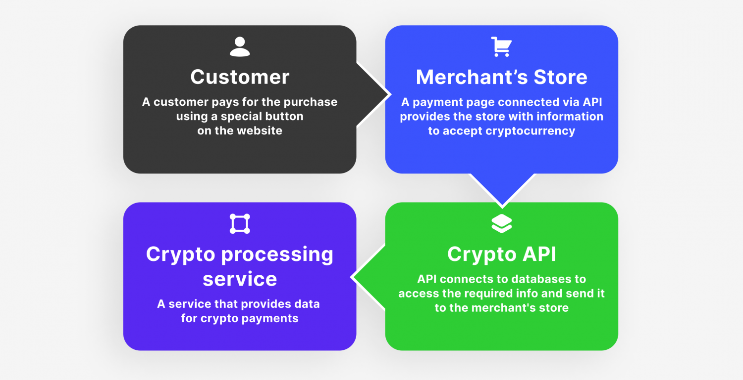 how does a crypto payment API work?