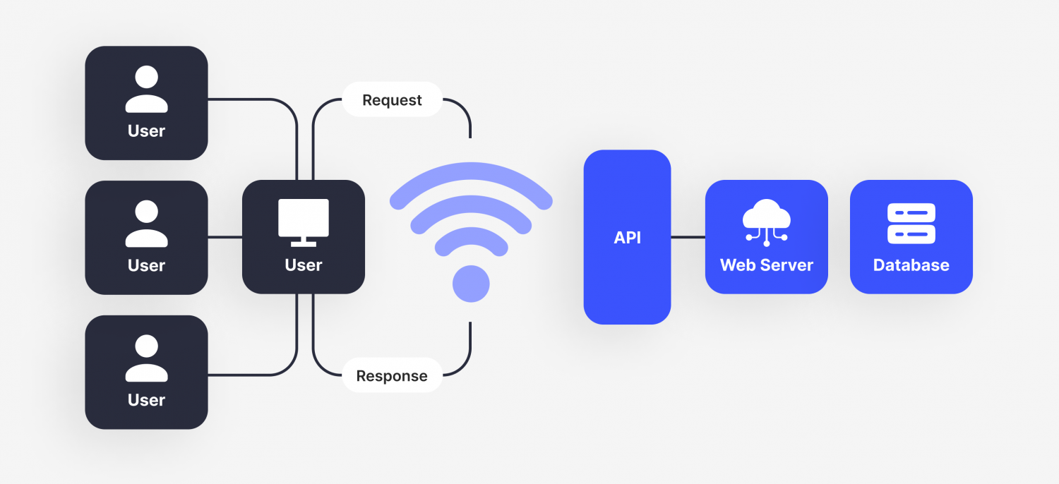 What is an API?