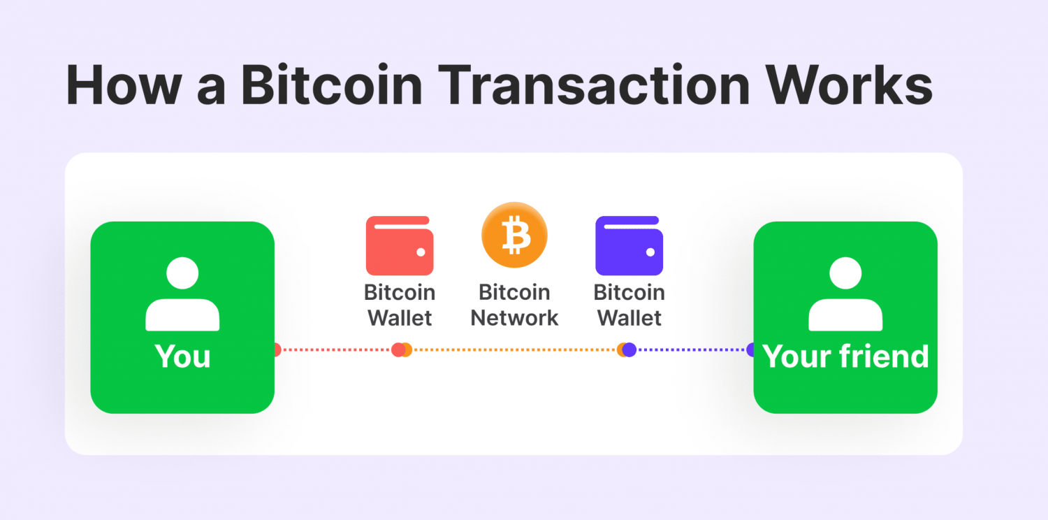 how do Bitcoin transactions work?