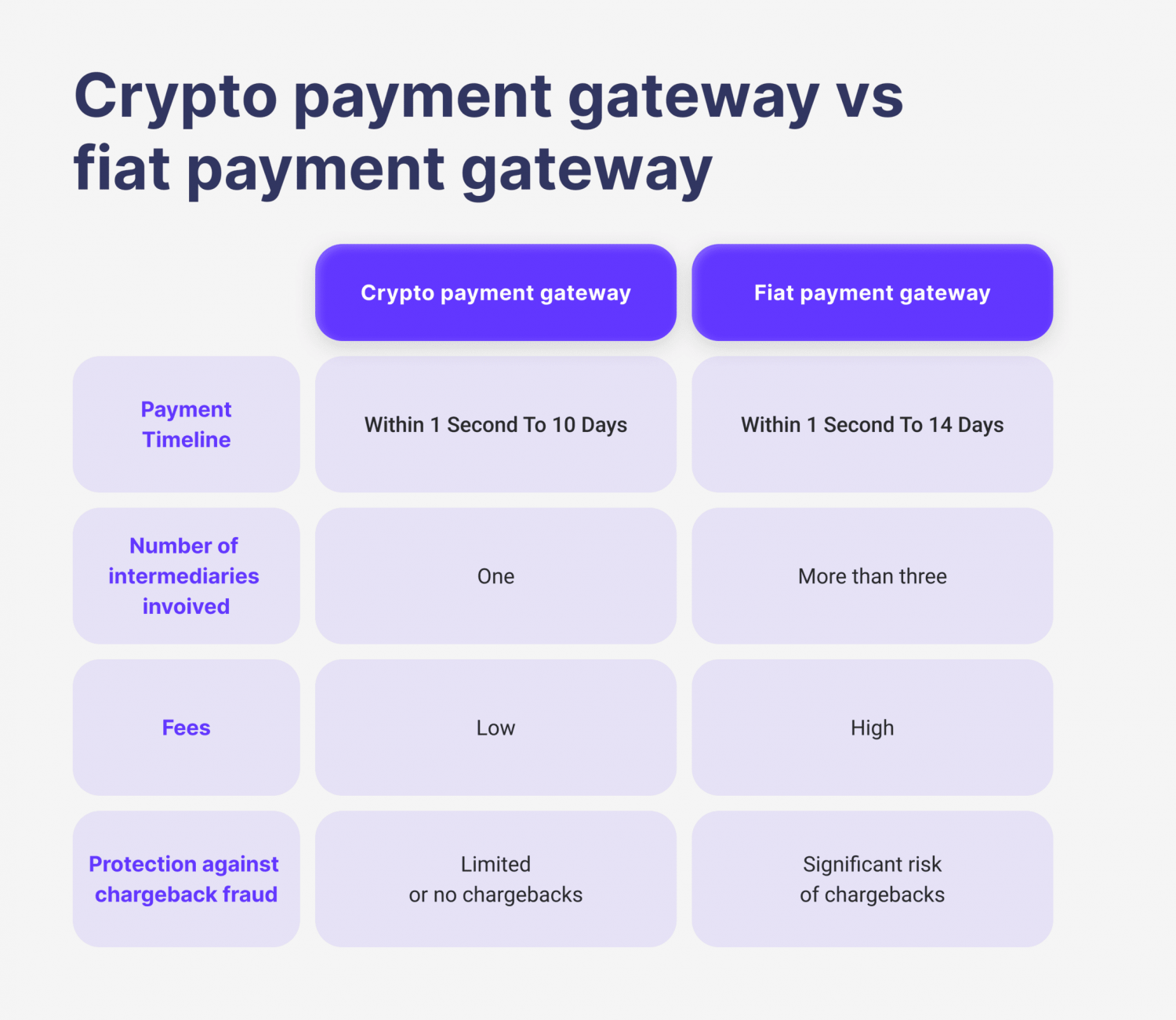 crypto payment gateway vs. fiat payment gateway