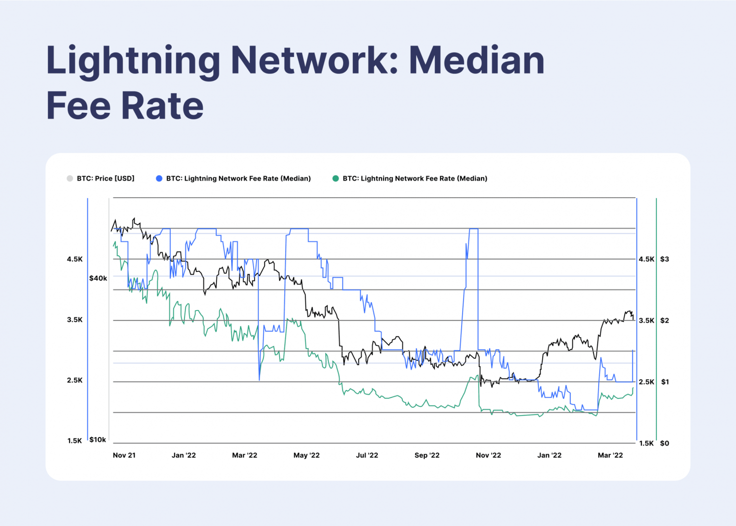 Lightning network fee rate data
