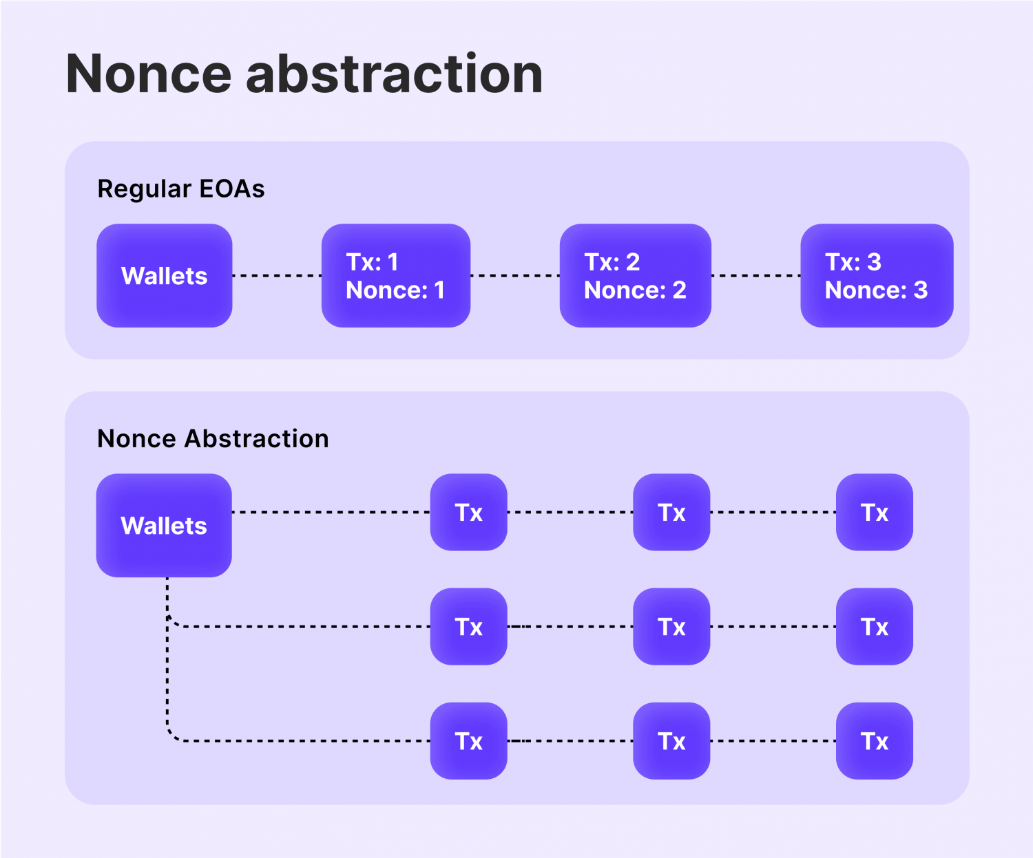 Account Abstraction: How Does it Improve Your Crypto Transaction Experience