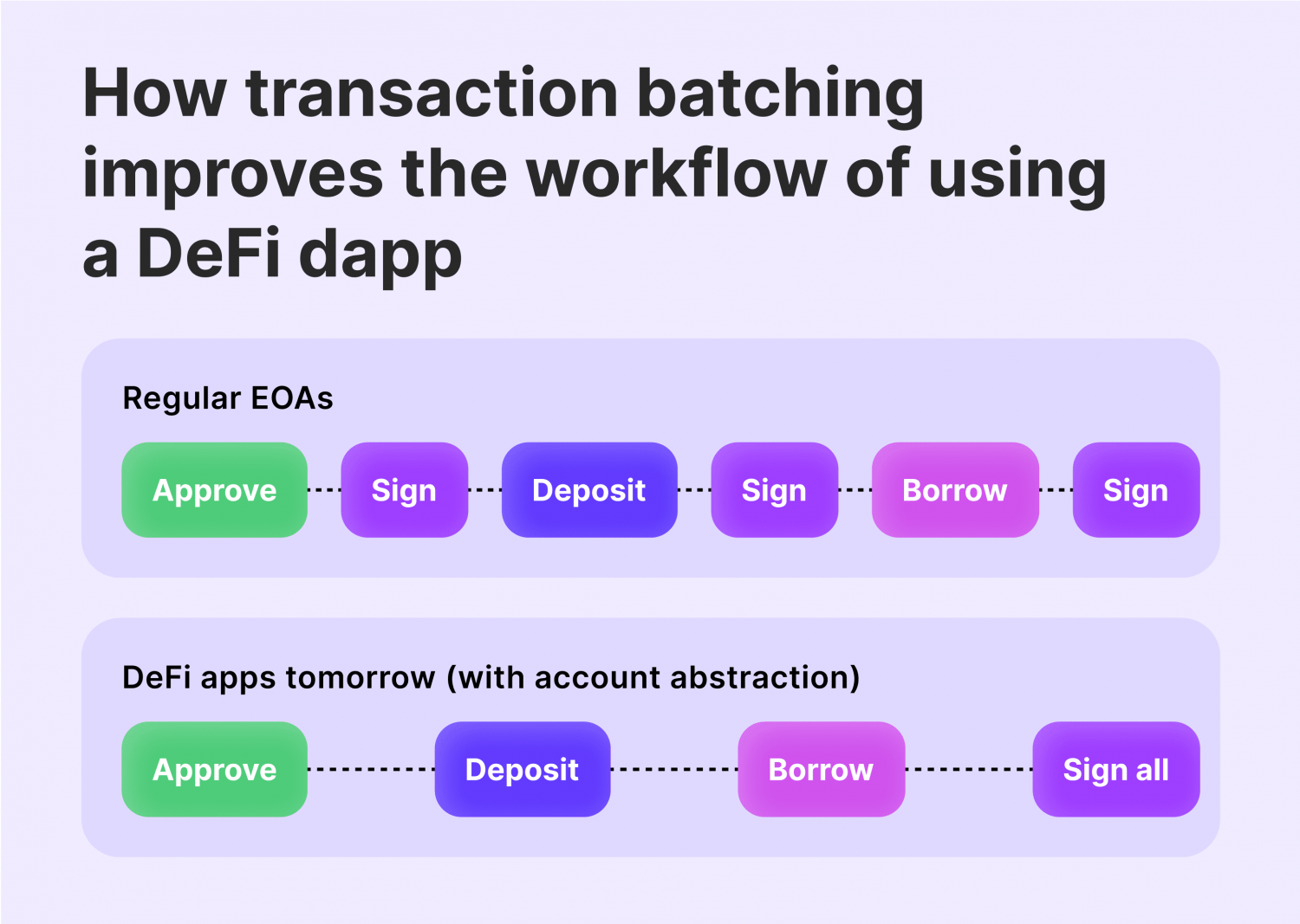 Account Abstraction: How Does it Improve Your Crypto Transaction Experience