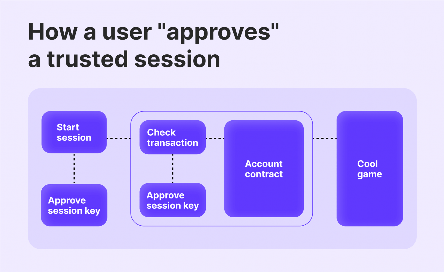 Account Abstraction: How Does it Improve Your Crypto Transaction Experience