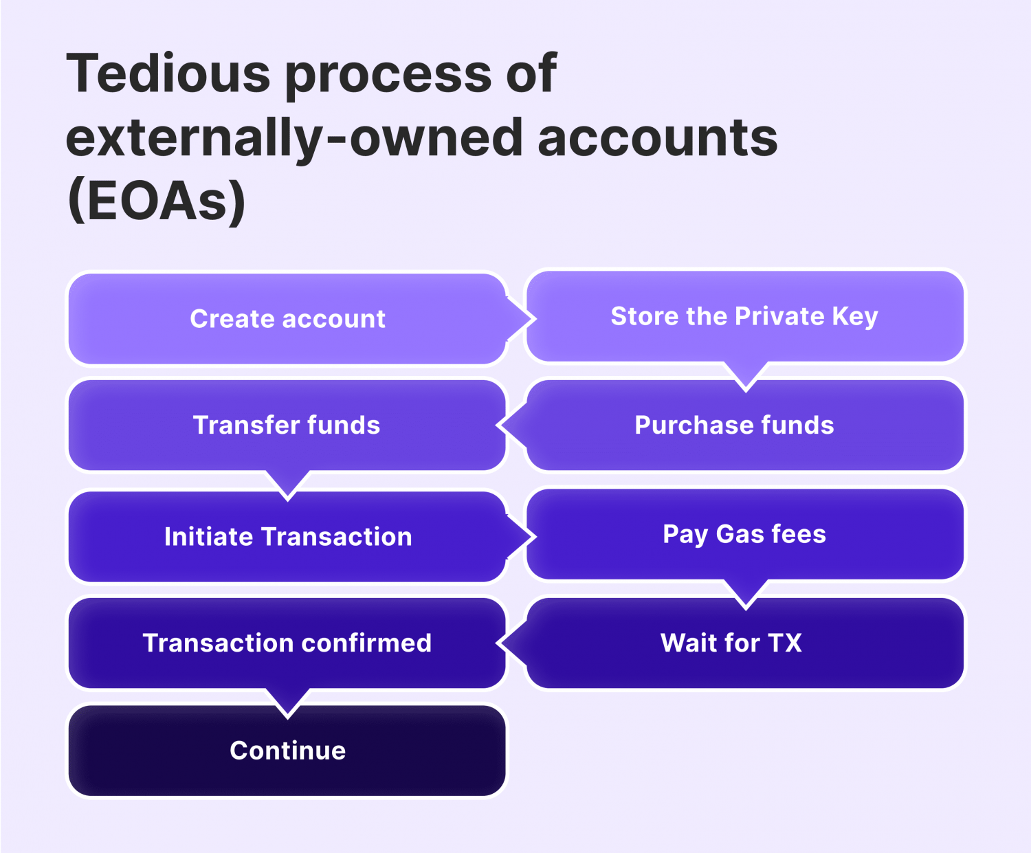 Account Abstraction: How Does it Improve Your Crypto Transaction Experience