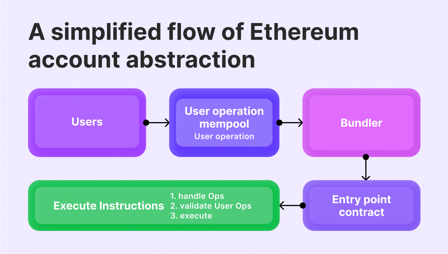 Account Abstraction: How Does it Improve Your Crypto Transaction Experience