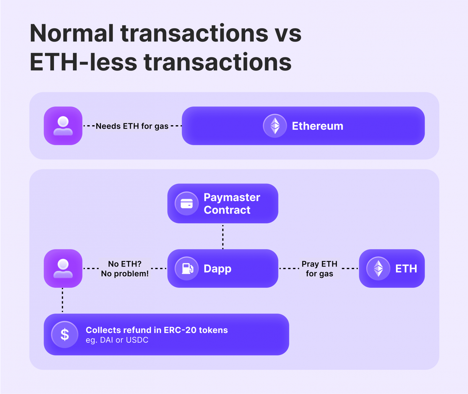 Account Abstraction: How Does it Improve Your Crypto Transaction Experience