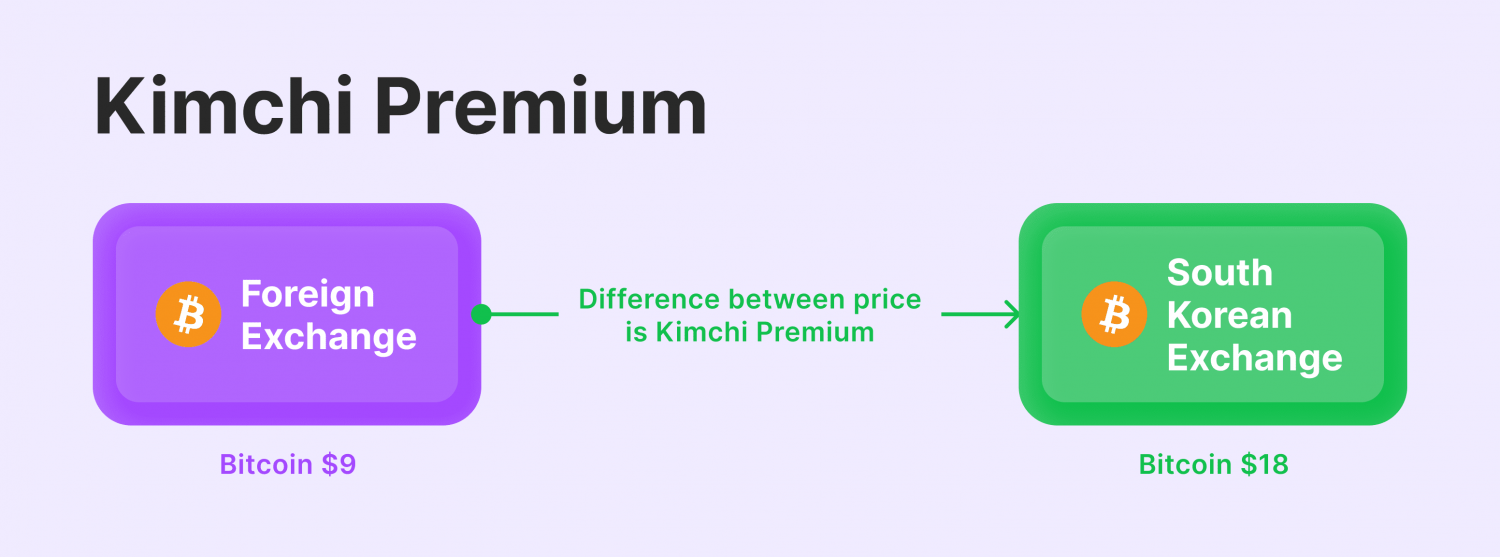 Kimchi Premium - Journey To Spicy Profits