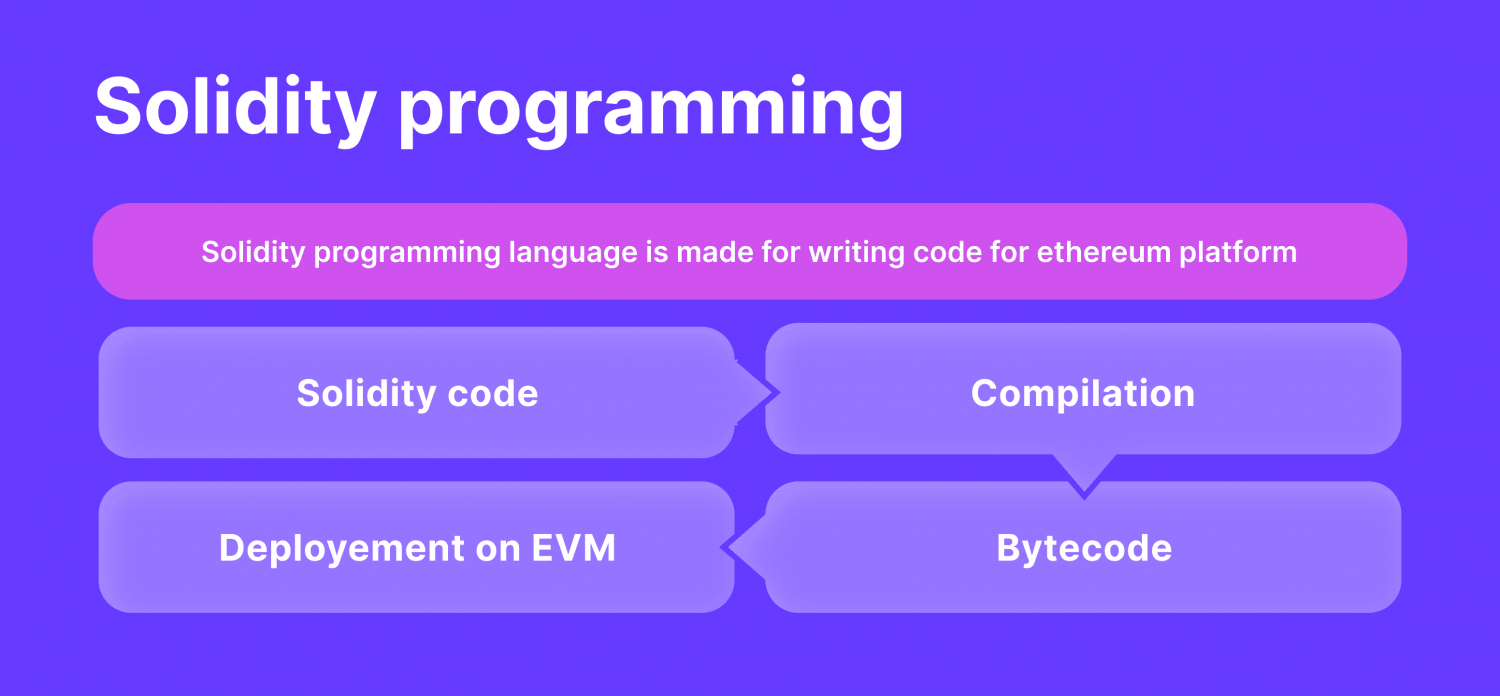 Why Solidity Matters: Five Real World Use Cases For Smart Contracts