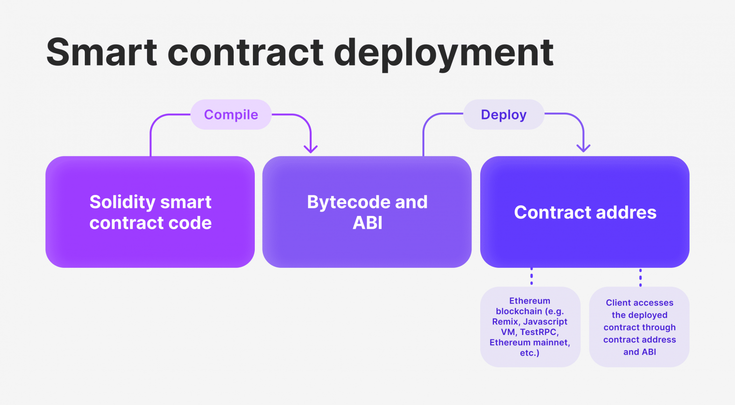 Why Solidity Matters: Five Real World Use Cases For Smart Contracts
