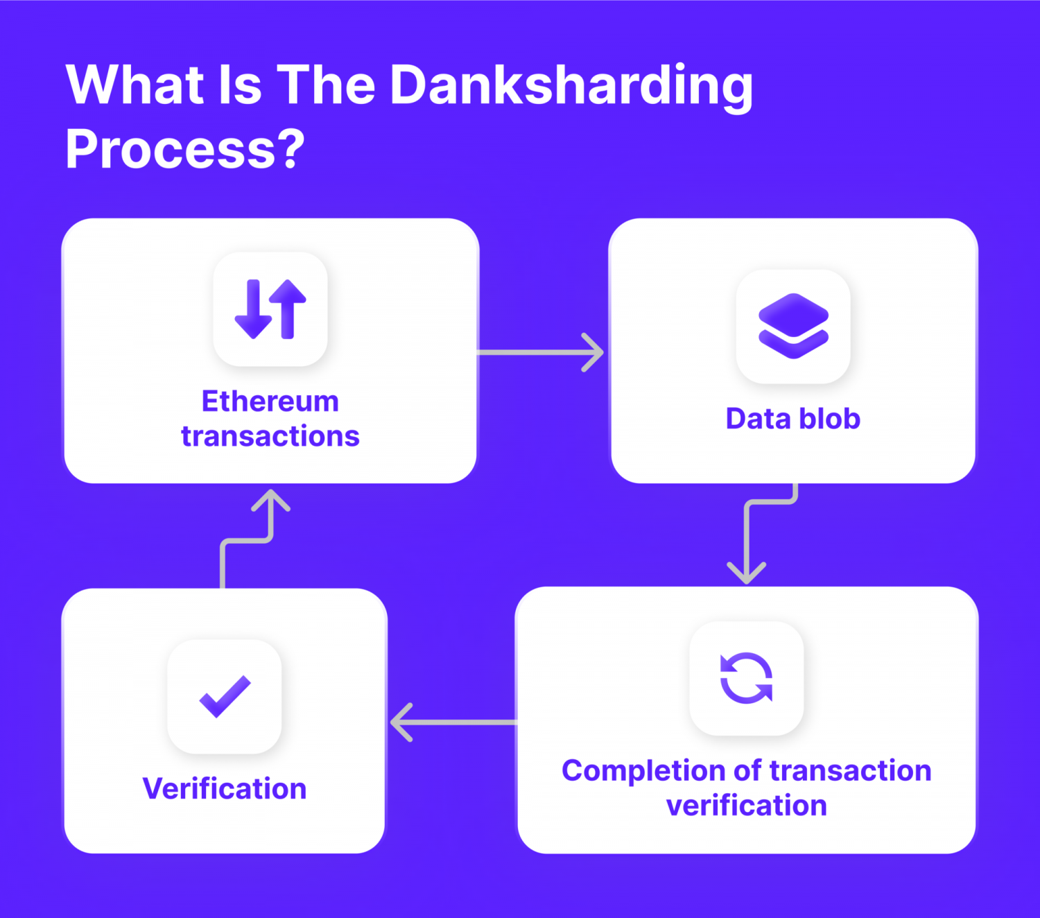 Danksharding Explained