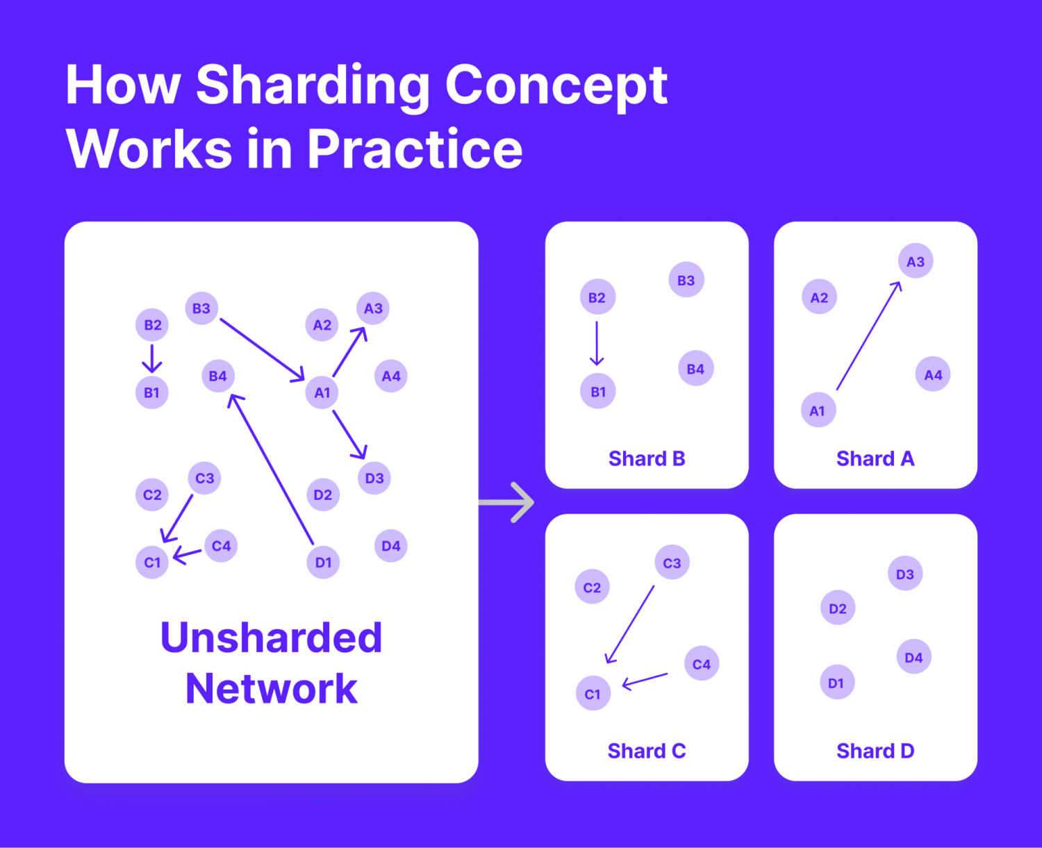 Ethereum Sharding Definition