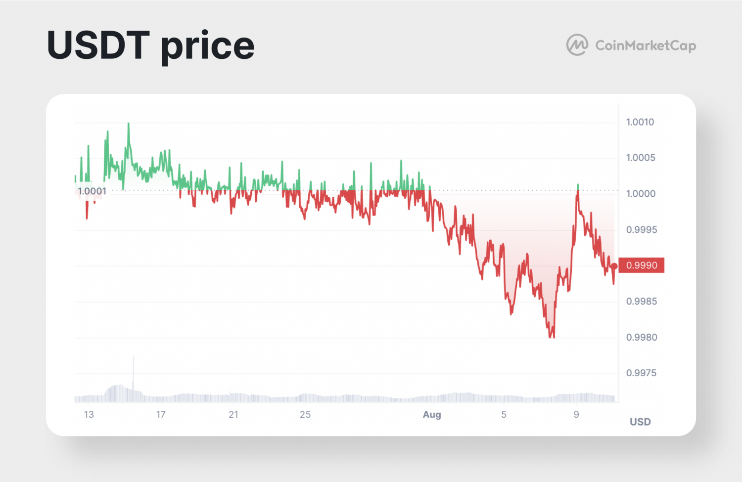 What Is USDT And Why It Lost Its Fixation To USD