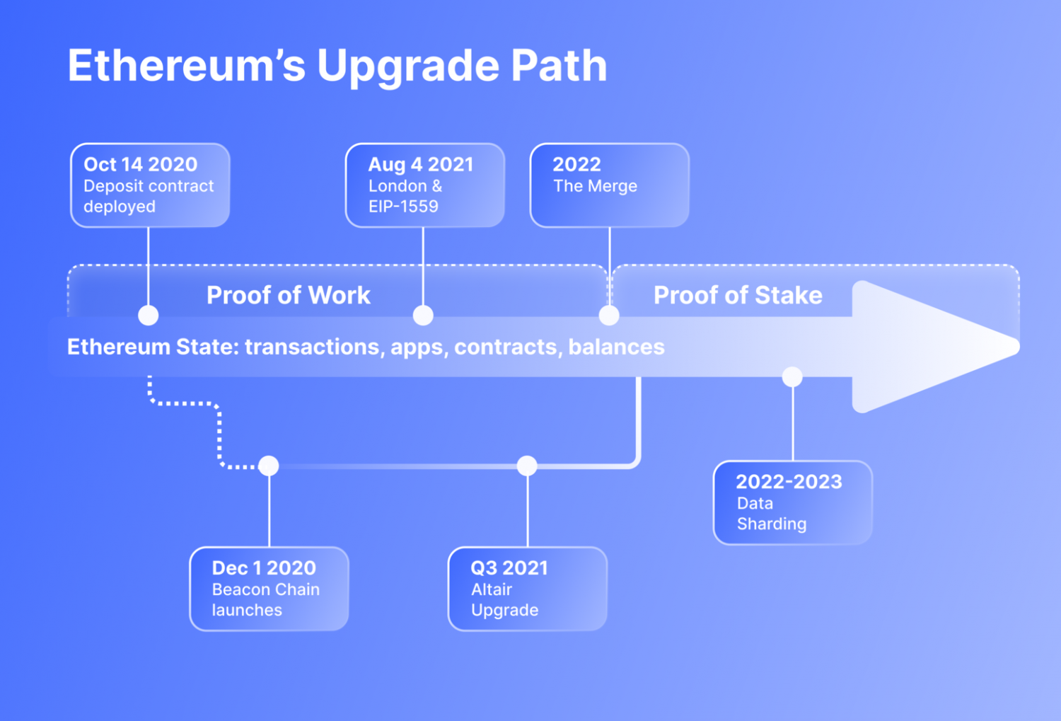 The Difference Between Ethereum and Ethereum 2.0 and the Future of Ethereum Network