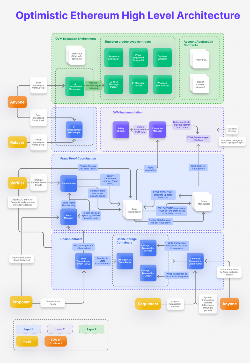 The Difference Between Ethereum and Ethereum 2.0 and the Future of Ethereum Network