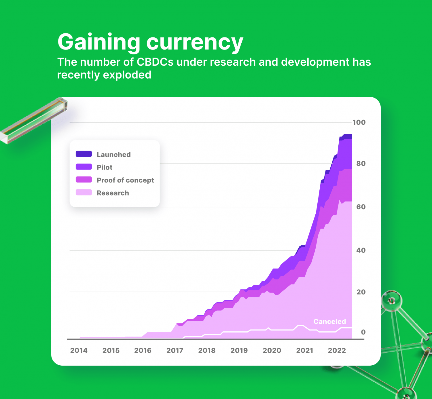Development of Central Bank Digital Currencies (CBDCs)