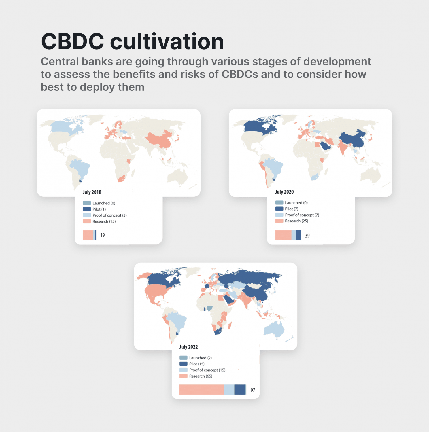 Development of Central Bank Digital Currencies (CBDCs)