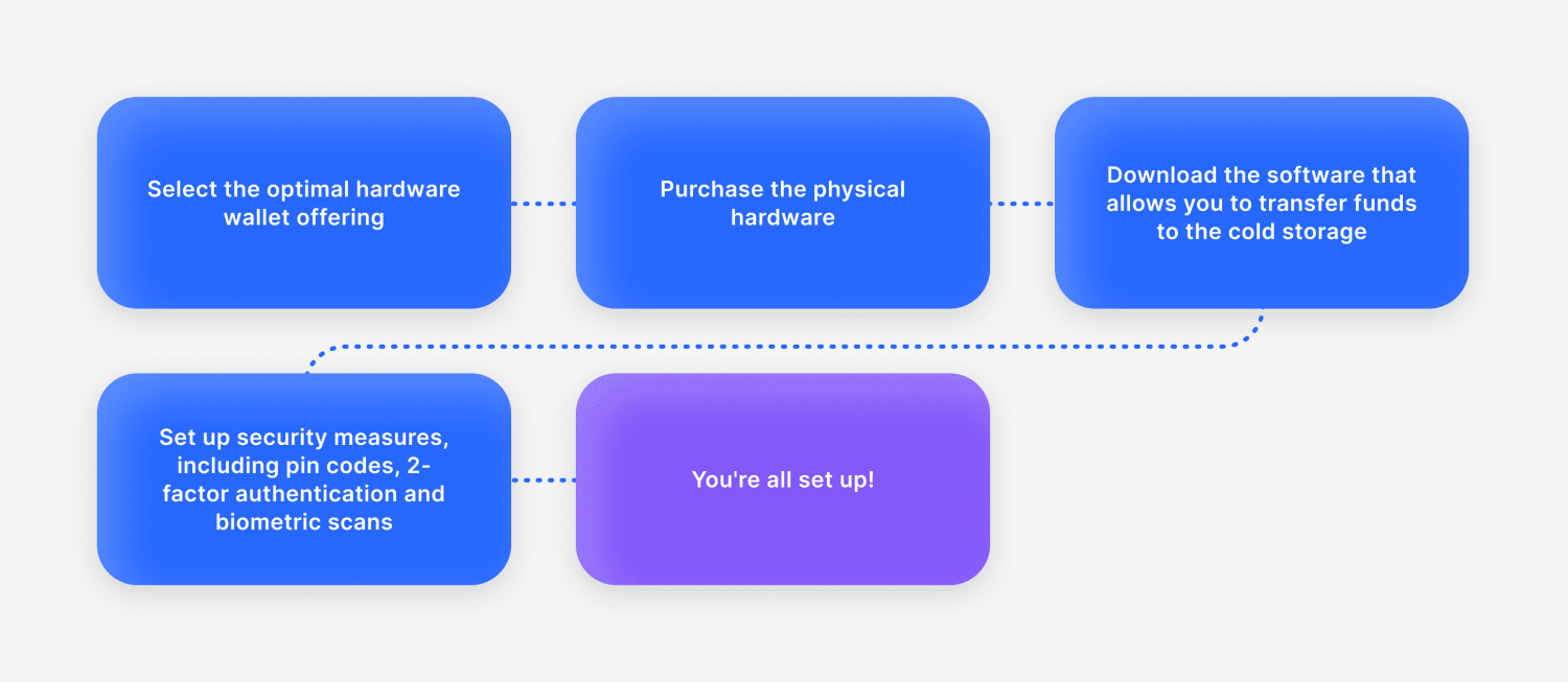 A Guide To Operating a Hardware Wallet