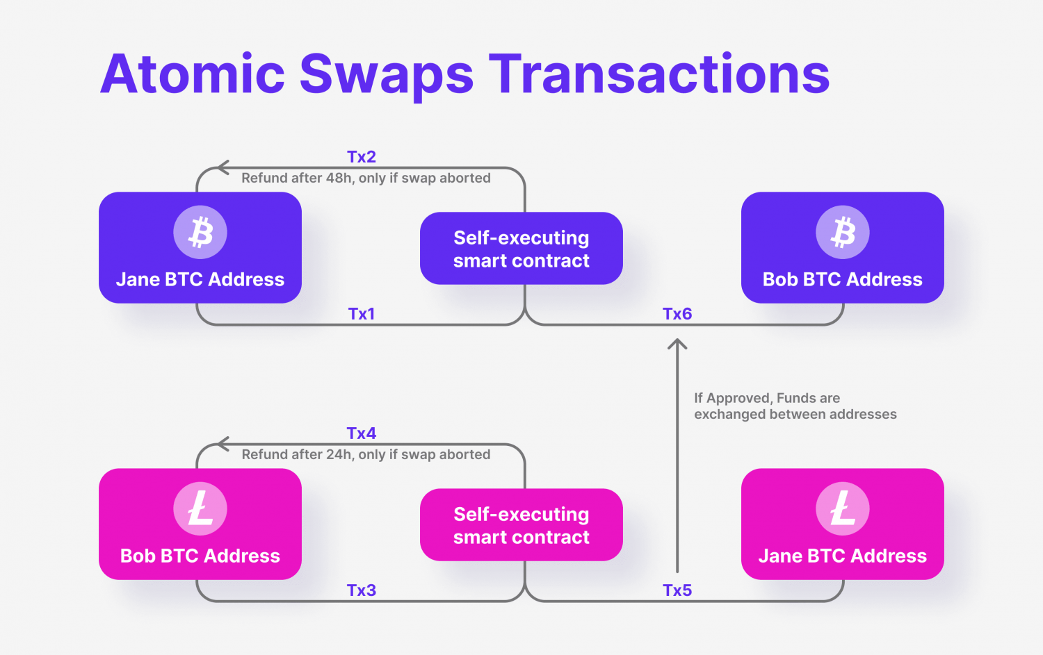 The Nature and Significance of Atomics Swaps
