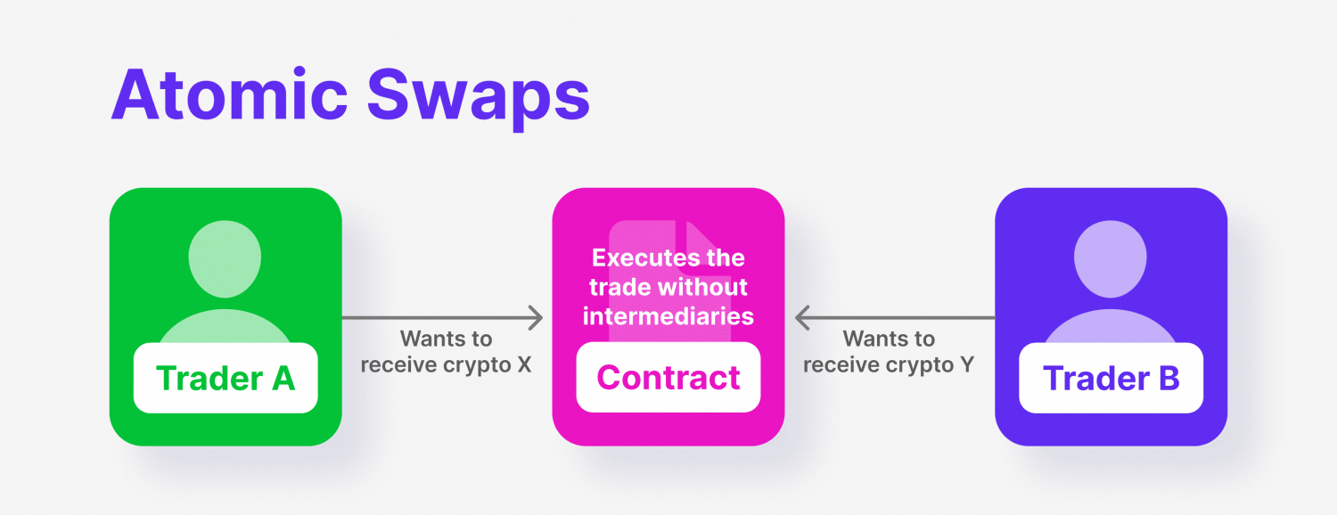 The Nature and Significance of Atomics Swaps