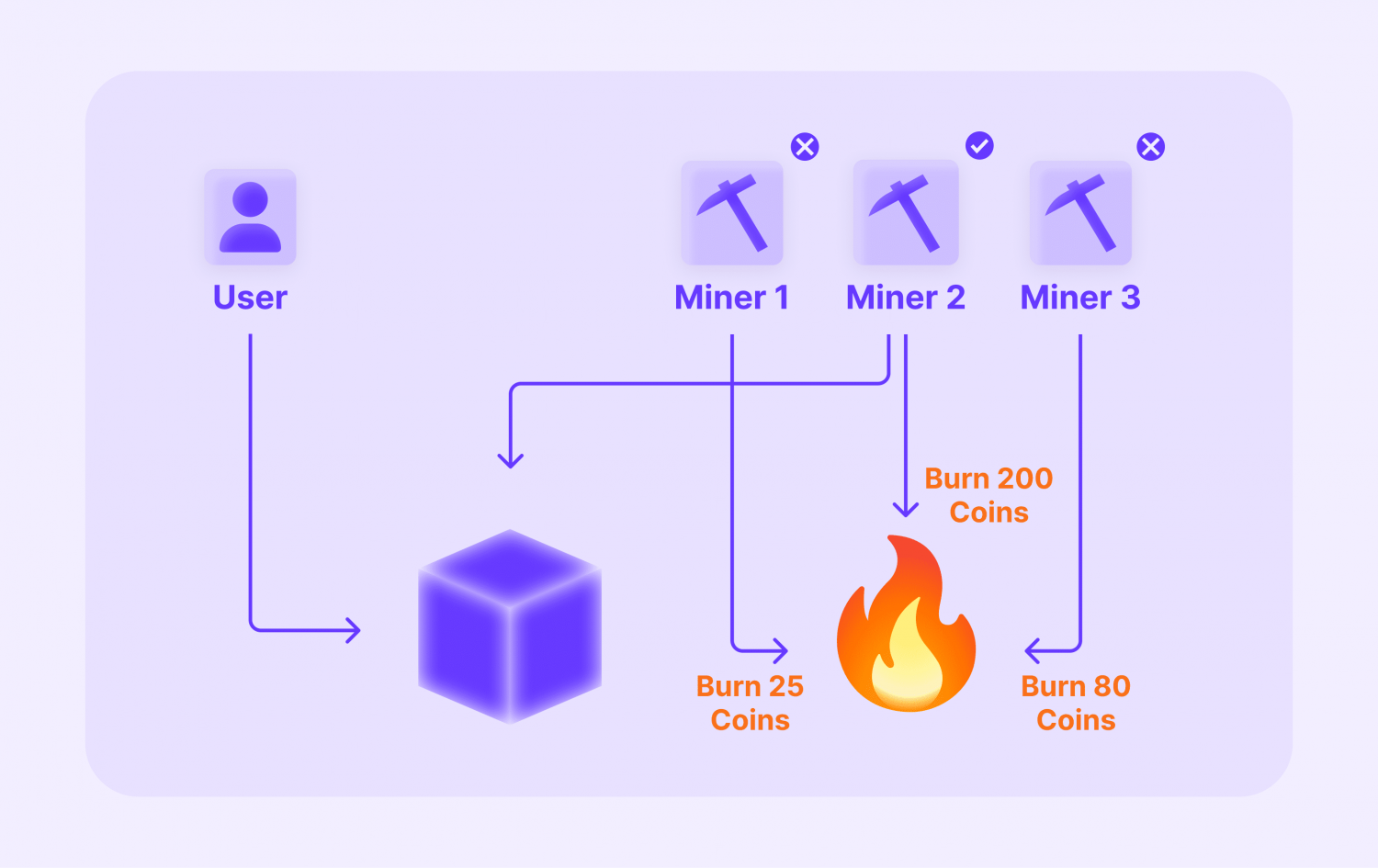 Token Burning Explained