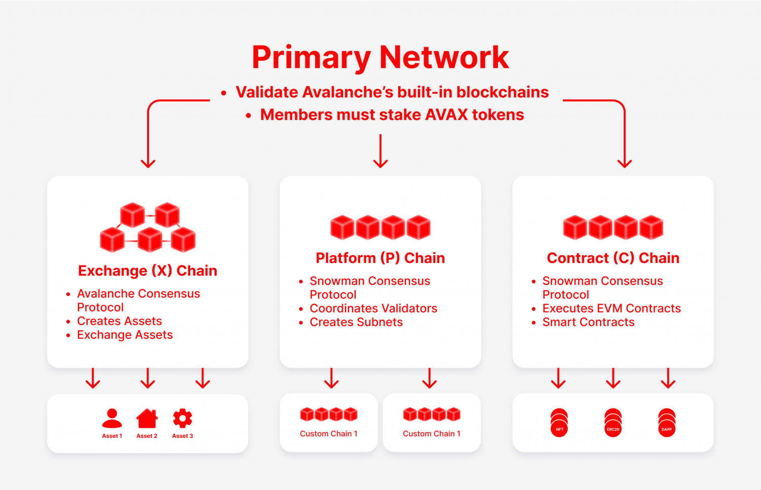 What is AVAX?