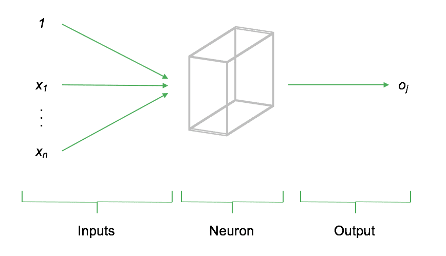 Einfache Darstellung eines Neurons